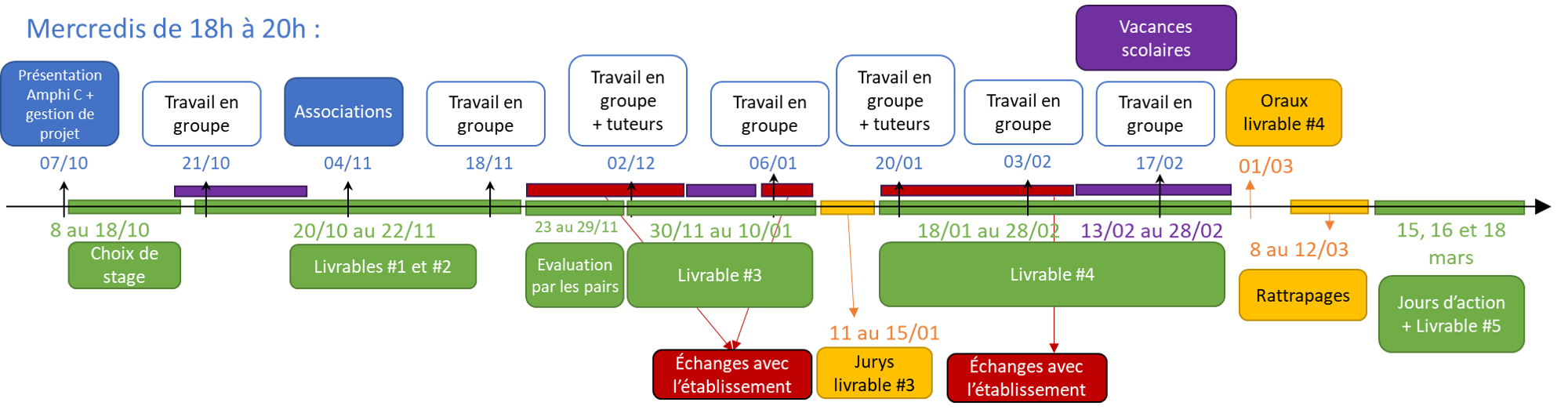 Mercredis de 18h à 20h : 07/10 Présentation, 21/10 Travail en groupe, 04/11 soirée des associations, 18/11 travail en groupe, 02/12 travail en groupe + tuteurs, 06/01 travail en groupe, 20/01 travail en groupe + tuteurs, 03/02 travail en groupe + tuteurs, 17/02 travail en groupe. Concernant les livrables : 08/10 au 18/10 choix de stage, 20/10 au 22/11 livrables 1 et 2, 23/11 au 29/11 évaluation par les pairs, 30/11 au 10/01 travail sur le livrable 3, 11/01 au 15/01 jurys livrable 3, 18/01 au 28/02 livrable 4, 01/03 oraux livrable 4, 08/03 au 12/03 rattrapages. Les jours d'action auront lieu les 15, 16 et 18 mars. Vacances scolaires : du 17/10 au 2/11, 19/12 au 04/01, 13/02 au 28/02. Il est conseillé de contacter l'établissement hors vacances scolaires à partir du 23/11.
